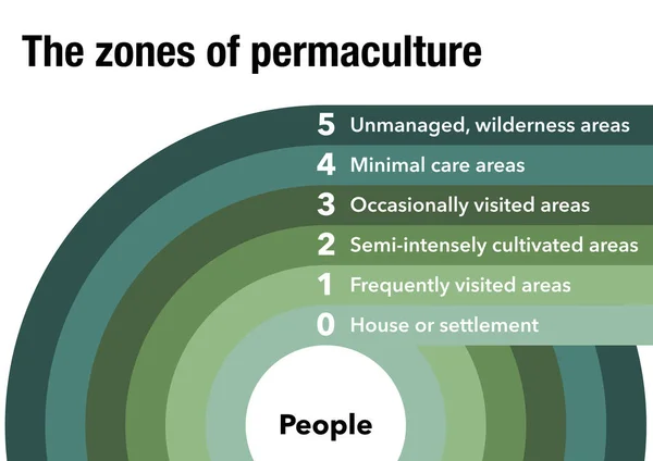 Les Six Différentes Zones Permaculture — Photo