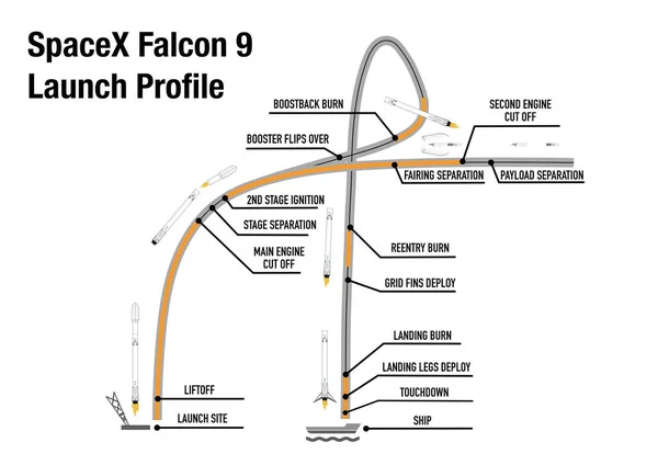 Hawthorne California Estados Unidos Septiembre 2021 Spacex Falcon Perfil Lanzamiento — Foto de Stock