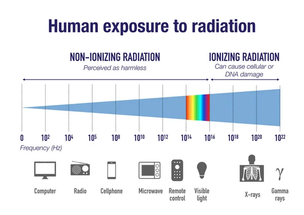 Exposición Humana Radiación Espectro Electromagnético — Foto de Stock