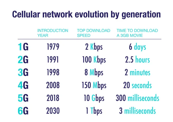 Comparison Cellular Network Performance Evolution — Stock Photo, Image