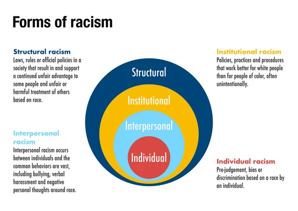 Cztery Różne Formy Rasizmu Współczesnych Społeczeństwach — Zdjęcie stockowe