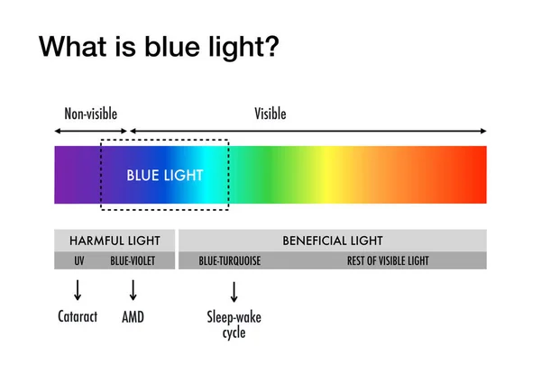 Czym Jest Niebieskie Światło Jakie Szkody Może Wyrządzić Ludzkim Oczom — Zdjęcie stockowe
