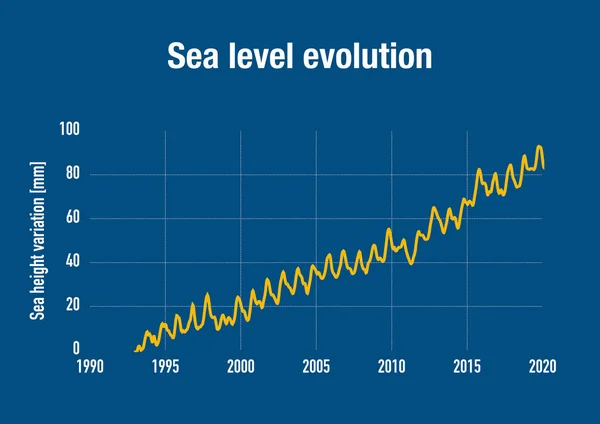Çizelgeye Göre Deniz Seviyesindeki Evrim Son Yılda Gerçekleşmiş — Stok fotoğraf