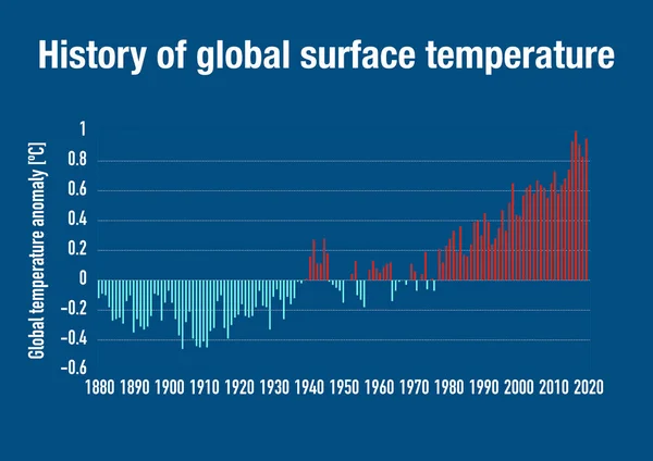 Gráfico Que Muestra Evolución Temperatura Superficial Global Largo Las Últimas — Foto de Stock