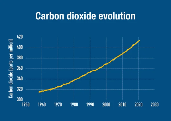 显示过去几十年地球大气中二氧化碳演化的图表 — 图库照片