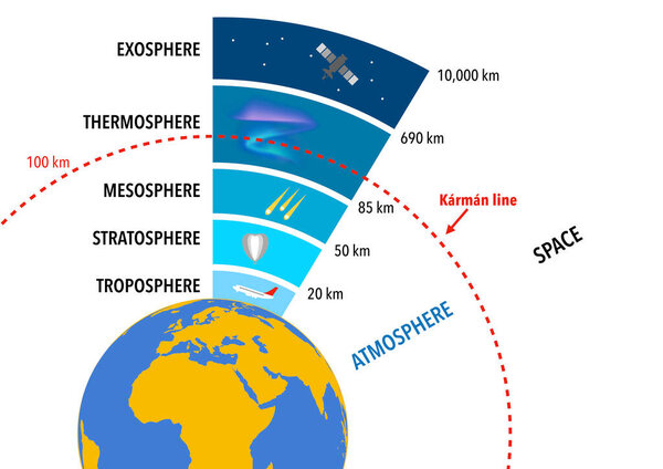 The layers of the earth's atmosphere and the Karman line which separates the atmosphere from outer space