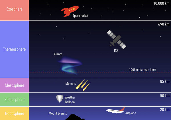 The layers of the earth's atmosphere and the Karman line which separates the atmosphere from outer space