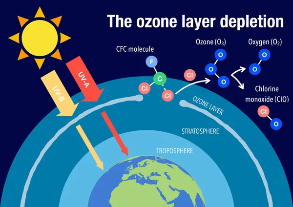 Der Abbau Der Ozonschicht Erklärt — Stockfoto