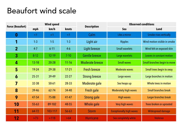 Beaufort Wind Scale Explained Table — Stock Photo, Image