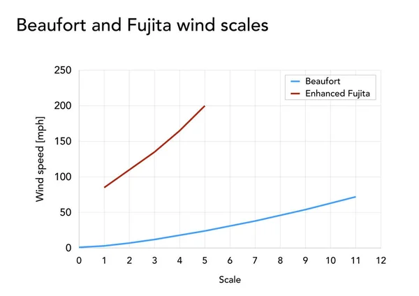 Σύγκριση Της Ταχύτητας Του Ανέμου Σύμφωνα Beaufort Και Ενισχυμένη Κλίμακα — Φωτογραφία Αρχείου