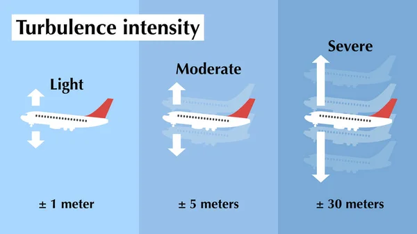 Схематичне Пояснення Рівнів Інтенсивності Турбулентності Літака Стокова Картинка