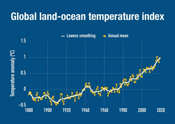 Entwicklung Der Globalen Land Ozean Temperatur Laufe Der Zeit Stockbild