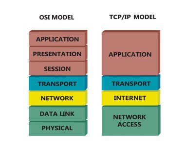 OSI ve TCP modeli arasındaki karşılaştırma, vektör