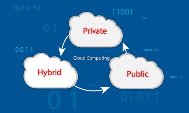 Mavi arkaplan vektör illüstrasyonunda metin ve simgelerle bulut hesaplama kavramı