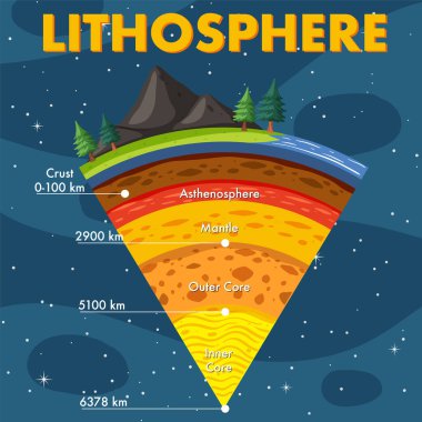 Dünya Litosferi İllüstrasyonunun Katmanları