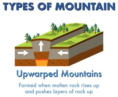 Upwarped Mountain with explanation illustration clipart