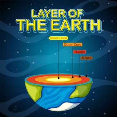 Dünya Litosferi İllüstrasyonunun Katmanları
