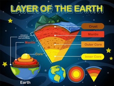 Layers of the Earth Lithosphere illustration clipart