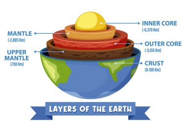 Diagram showing layers of the Earth lithosphere illustration clipart