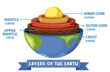 Diagram showing layers of the Earth lithosphere illustration clipart