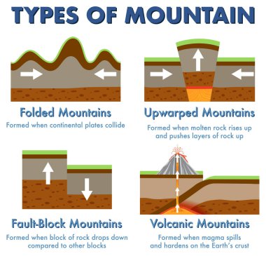 Açıklamalı dağların türleri