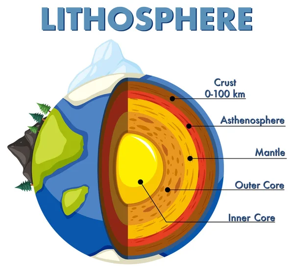 Dünya Nın Lithosfer Çizimlerinin Katmanlarını Gösteren Diyagram — Stok Vektör