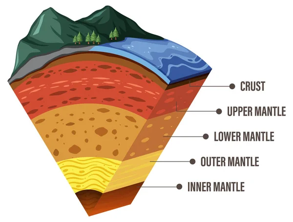 显示地球岩石圈图解层的图表 — 图库矢量图片