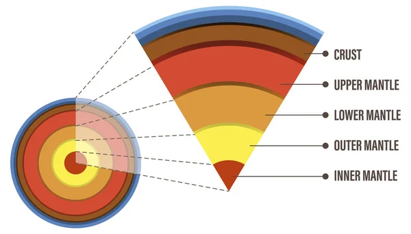 Grafik Zeigt Schichten Der Erdlithosphäre — Stockvektor
