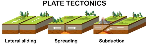 Drei Arten Von Tektonischen Grenzen Veranschaulichen — Stockvektor