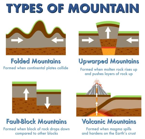 Tipos Montañas Con Ilustración Explicativa — Vector de stock