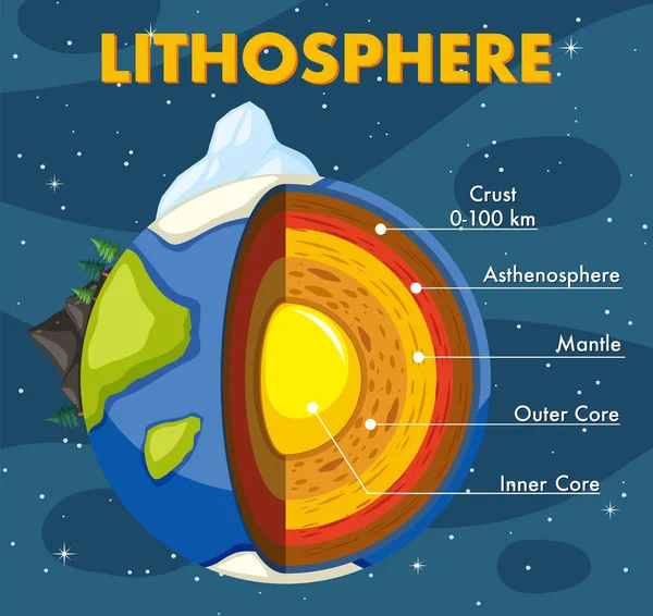 Иллюстрация Слоев Земной Литосферы — стоковый вектор