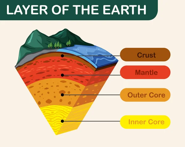显示地球岩石圈图解层的图表 — 图库矢量图片