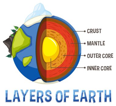 Dünya 'nın lithosfer çizimlerinin katmanlarını gösteren diyagram