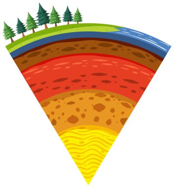 Yeryüzünün dört katmanı.