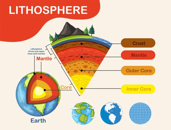 Диаграмма Показывающая Слои Литосферы Земли — стоковый вектор