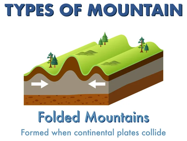 Montaña Plegada Con Ilustración Explicación — Vector de stock