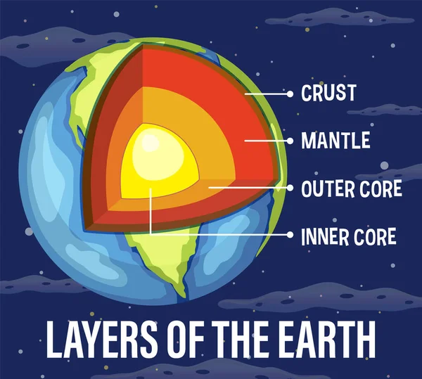 Иллюстрация Слоев Земной Литосферы — стоковый вектор