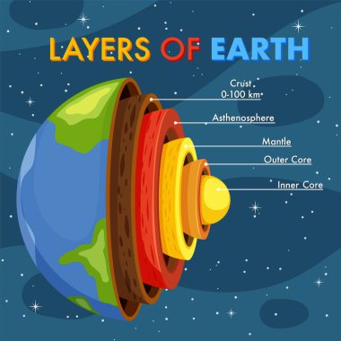 Dünya Litosferi İllüstrasyonunun Katmanları
