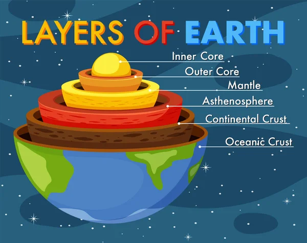 Dünya Litosferi İllüstrasyonunun Katmanları