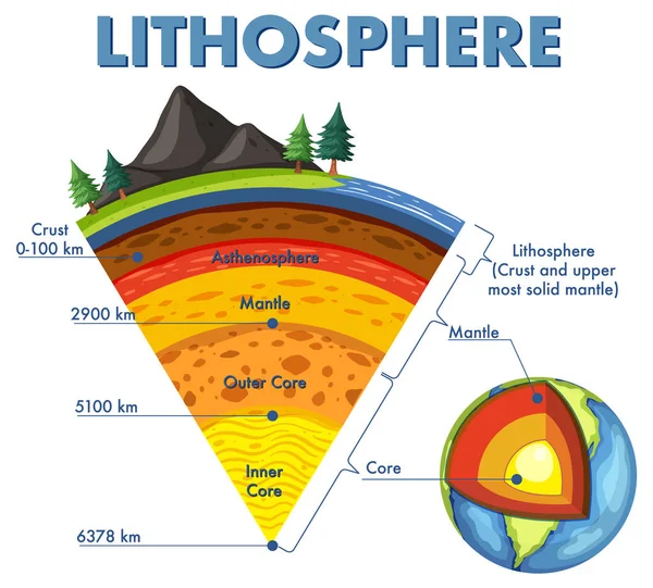 Диаграмма Показывающая Слои Литосферы Земли — стоковый вектор