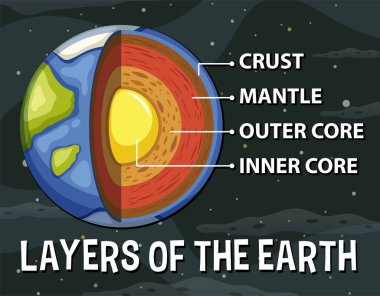 Dünya Litosferi İllüstrasyonunun Katmanları