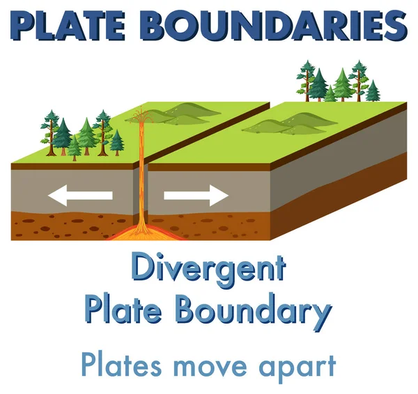 Divergent Plate Boundary Explanation Illustration — Vector de stock