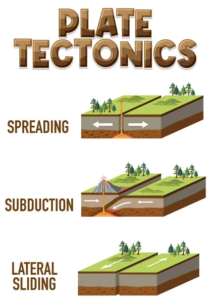 Tres Tipos Ilustración Límites Tectónicos — Vector de stock