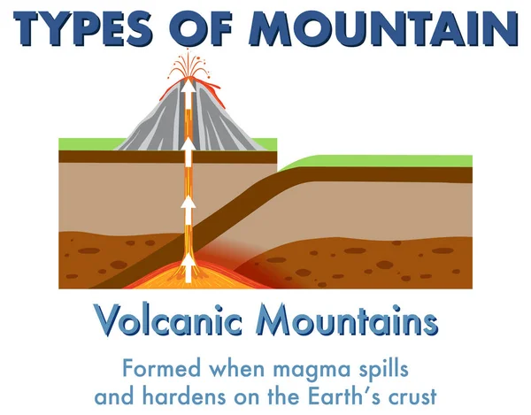 Volcanic Mountain Explanation Illustration — Vettoriale Stock