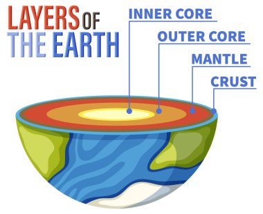 Dünya 'nın lithosfer çizimlerinin katmanlarını gösteren diyagram