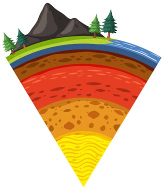 Yeryüzünün dört katmanı.