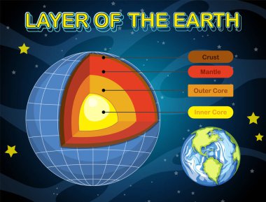Dünya Litosferi İllüstrasyonunun Katmanları