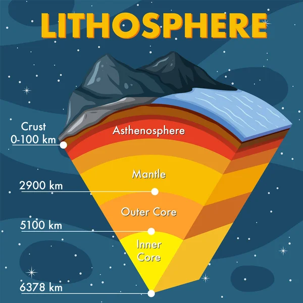 地球の層のリソスフェア図 — ストックベクタ