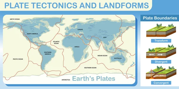 Plate Tectonics Landforms Illustration — Stock Vector