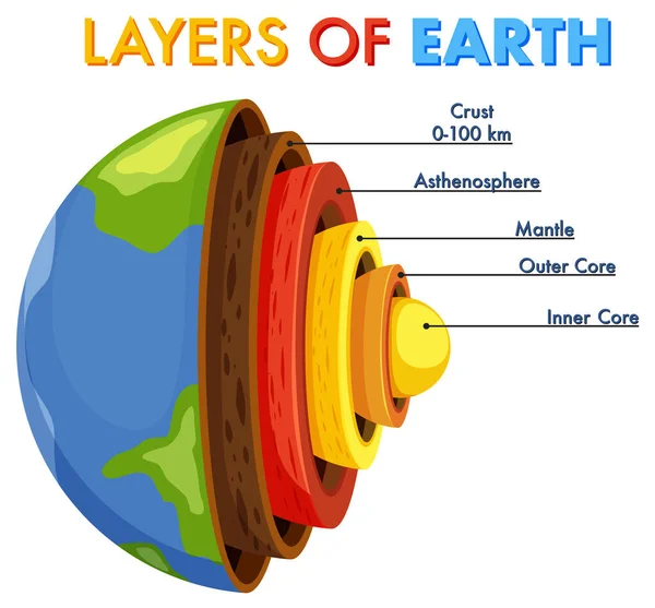 Figura Mostrando Camadas Litosfera Terra Ilustração — Vetor de Stock